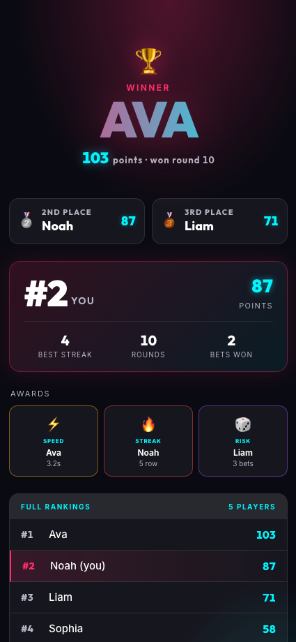 Podium screen: winner Ava with 103 points, Noah second with 87, Liam third with 71, awards and the full rankings